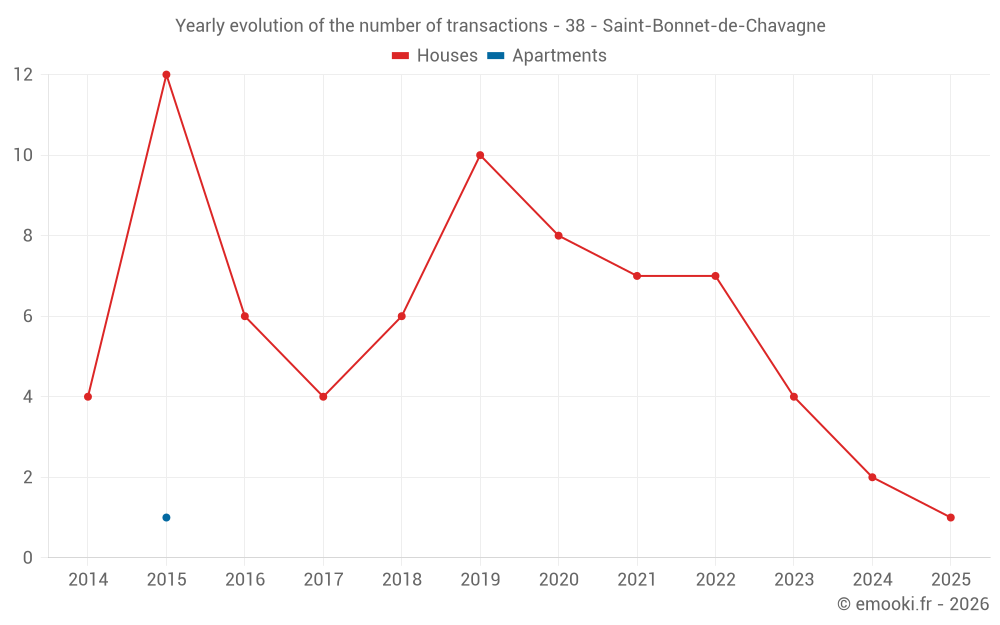 Yearly evolution of the number of transactions - 38 - Saint-Bonnet-de-Chavagne