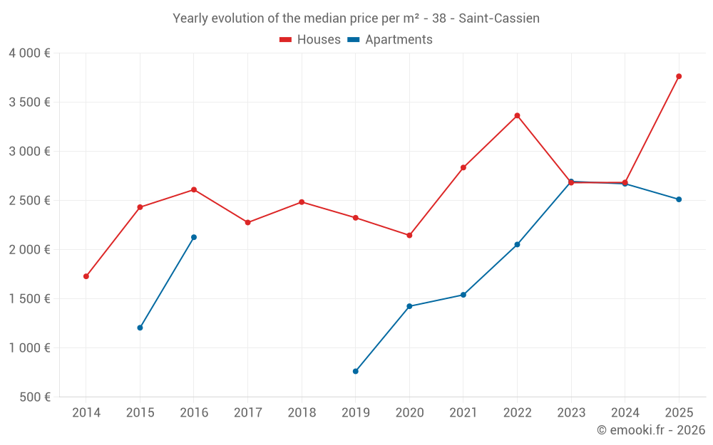 Yearly evolution of the median price per m² - 38 - Saint-Cassien