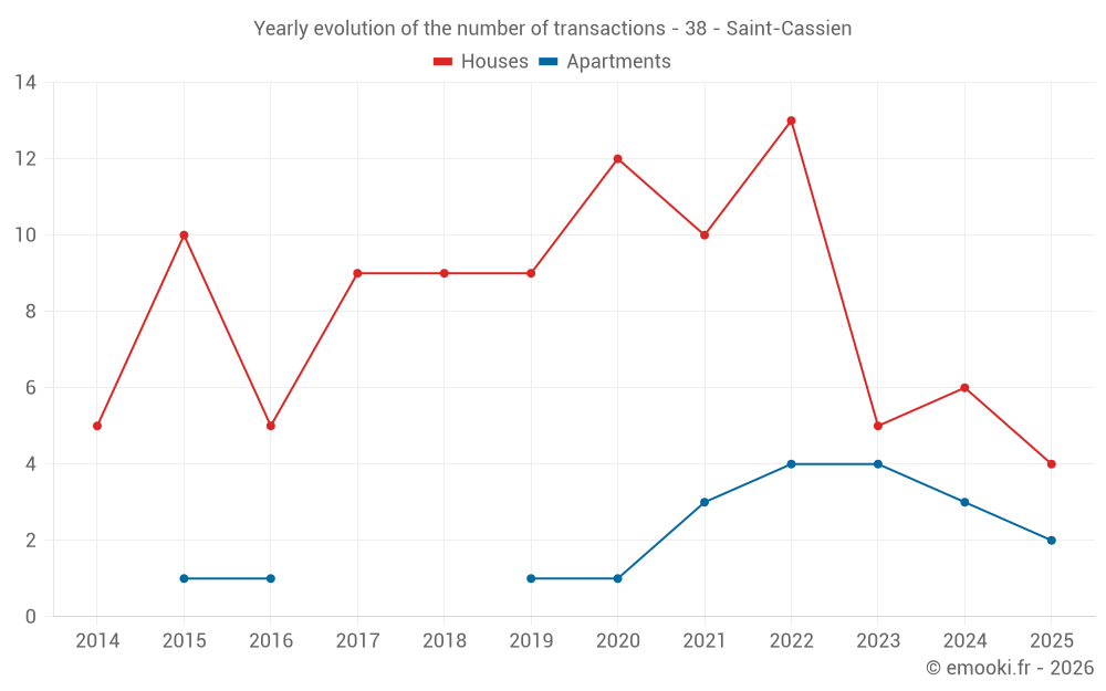 Yearly evolution of the number of transactions - 38 - Saint-Cassien