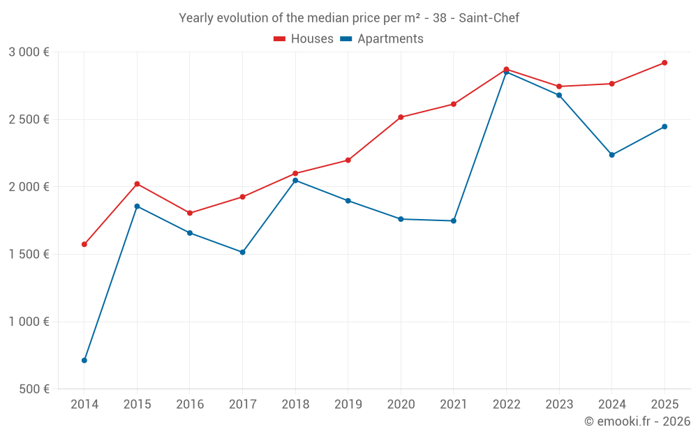 Yearly evolution of the median price per m² - 38 - Saint-Chef