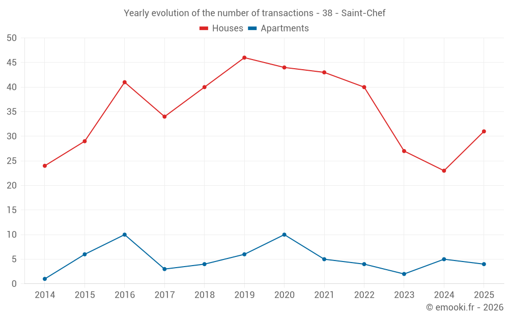Yearly evolution of the number of transactions - 38 - Saint-Chef
