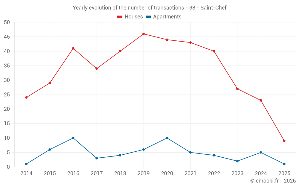 Yearly evolution of the number of transactions - 38 - Saint-Chef