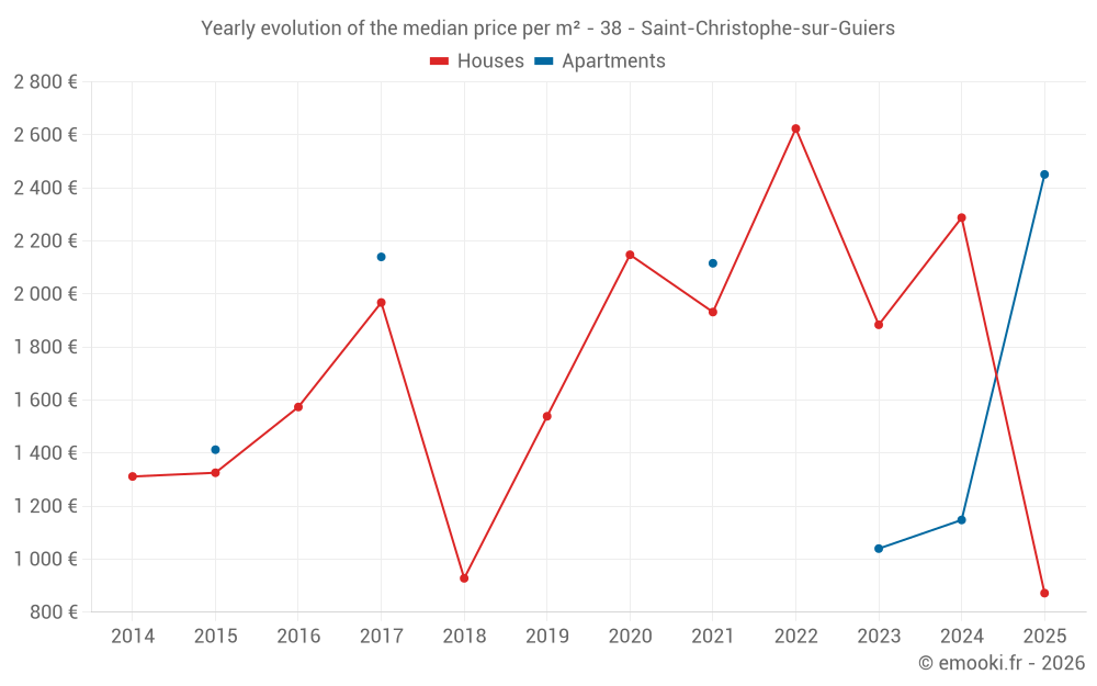Yearly evolution of the median price per m² - 38 - Saint-Christophe-sur-Guiers