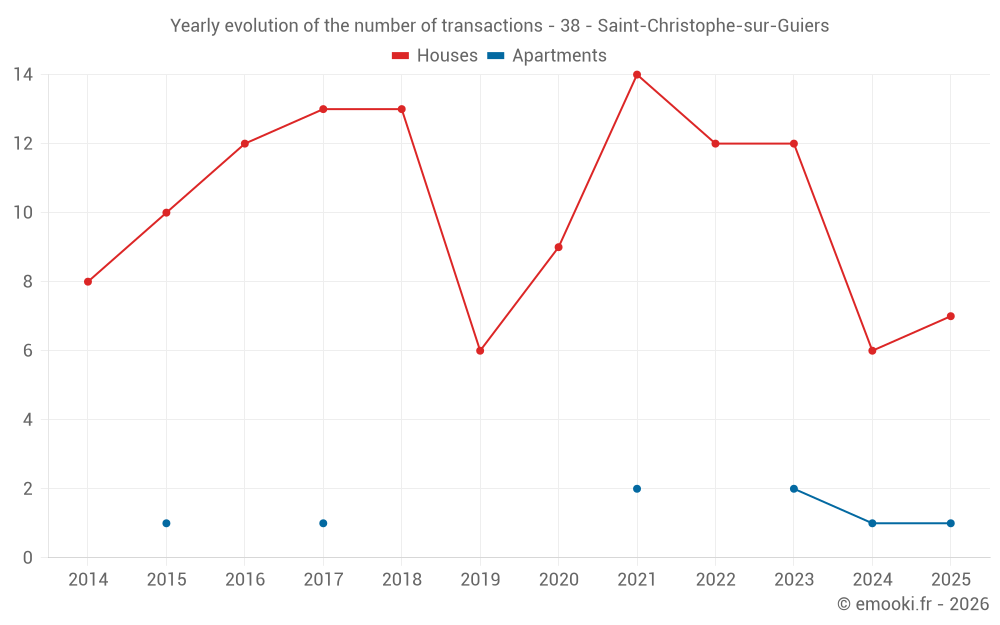 Yearly evolution of the number of transactions - 38 - Saint-Christophe-sur-Guiers
