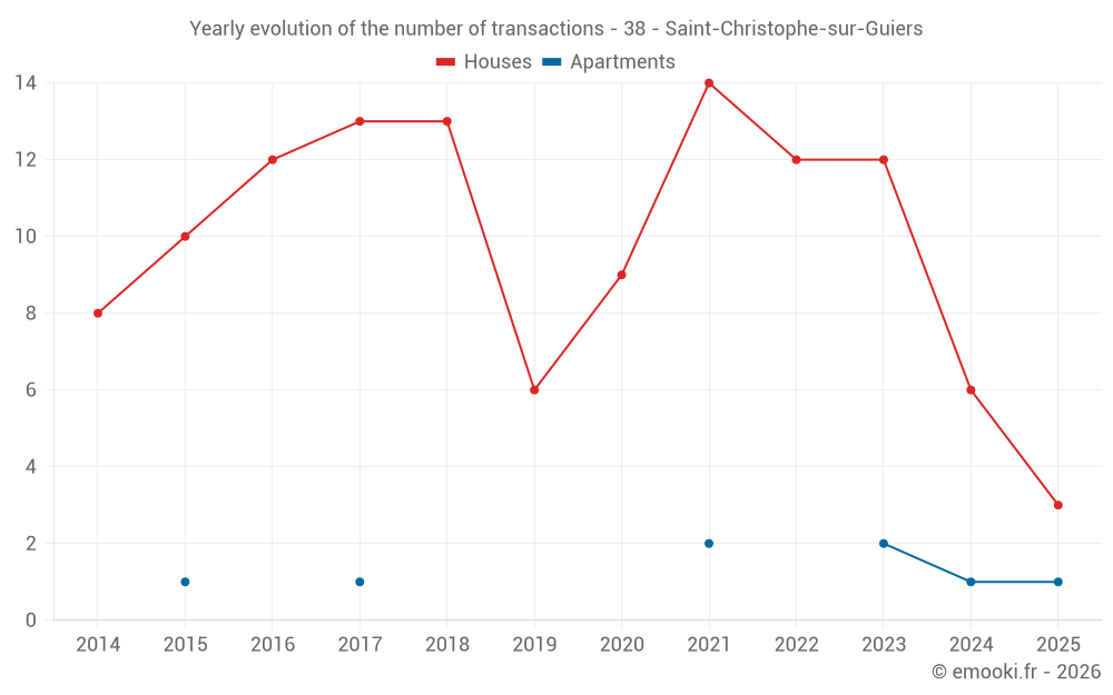 Yearly evolution of the number of transactions - 38 - Saint-Christophe-sur-Guiers