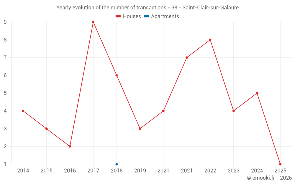 Yearly evolution of the number of transactions - 38 - Saint-Clair-sur-Galaure