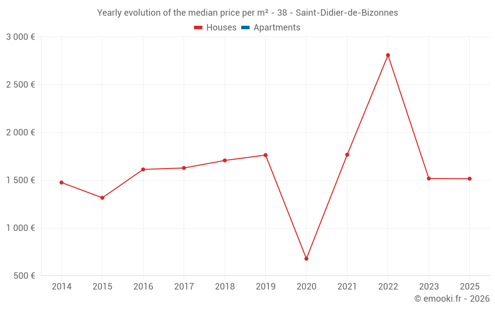 Yearly evolution of the median price per m² - 38 - Saint-Didier-de-Bizonnes