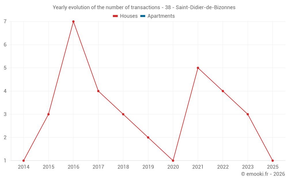 Yearly evolution of the number of transactions - 38 - Saint-Didier-de-Bizonnes
