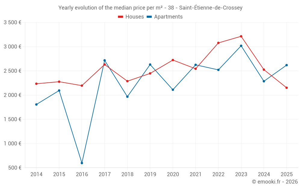 Yearly evolution of the median price per m² - 38 - Saint-Étienne-de-Crossey