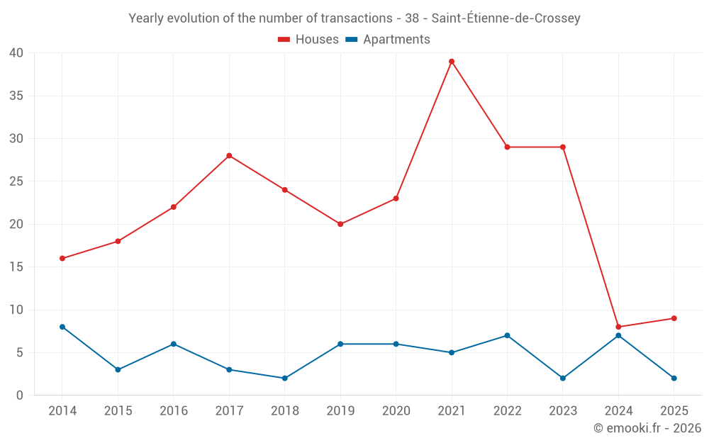 Yearly evolution of the number of transactions - 38 - Saint-Étienne-de-Crossey