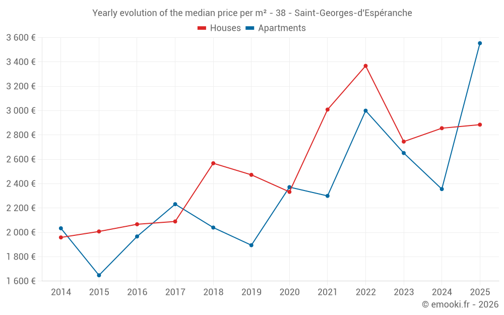 Yearly evolution of the median price per m² - 38 - Saint-Georges-d'Espéranche