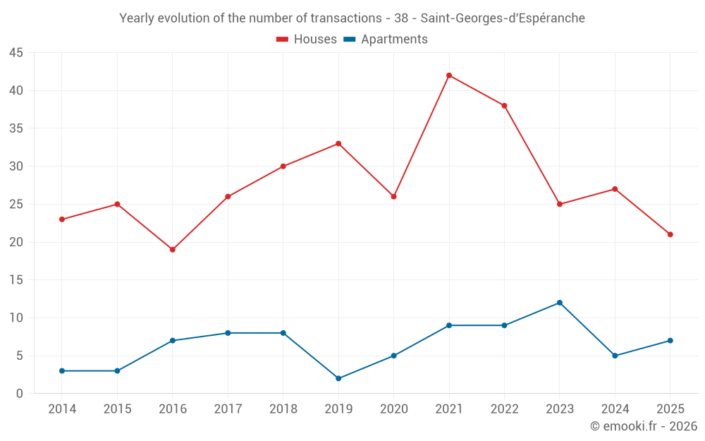 Yearly evolution of the number of transactions - 38 - Saint-Georges-d'Espéranche