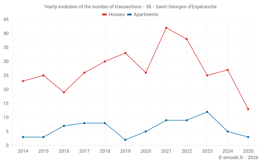 Yearly evolution of the number of transactions - 38 - Saint-Georges-d'Espéranche