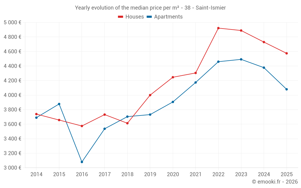Yearly evolution of the median price per m² - 38 - Saint-Ismier