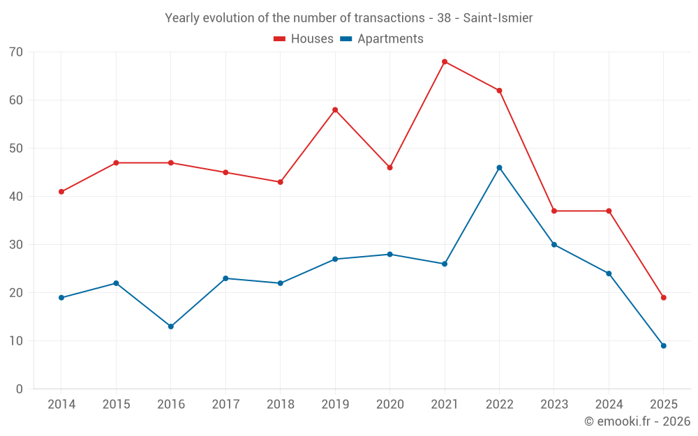 Yearly evolution of the number of transactions - 38 - Saint-Ismier