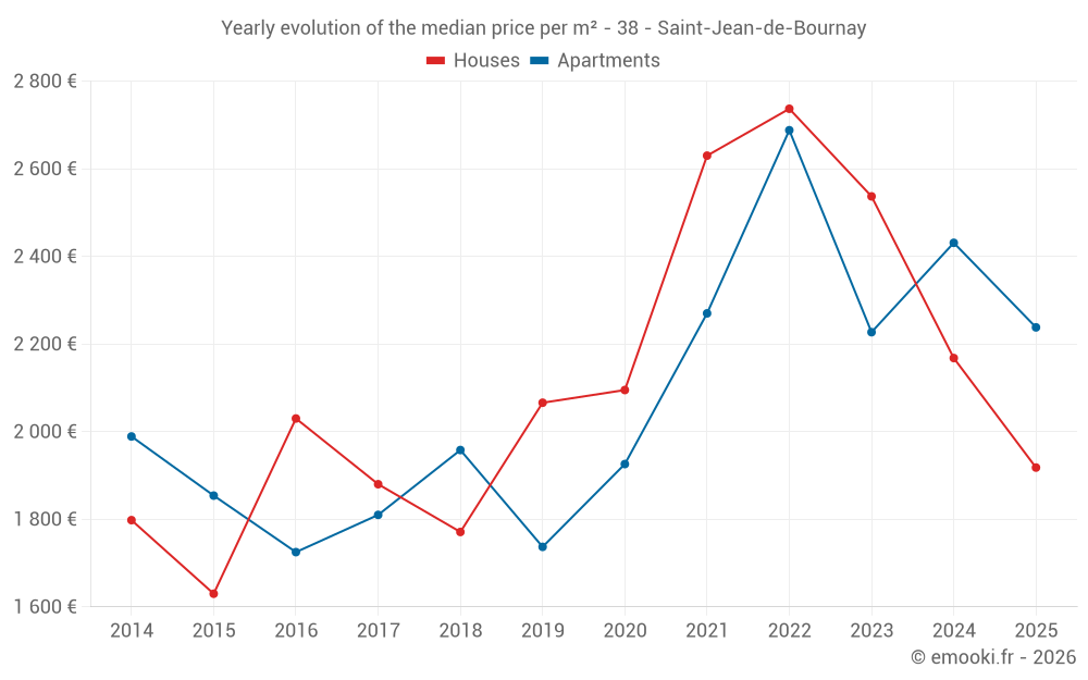 Yearly evolution of the median price per m² - 38 - Saint-Jean-de-Bournay
