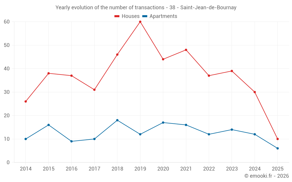 Yearly evolution of the number of transactions - 38 - Saint-Jean-de-Bournay