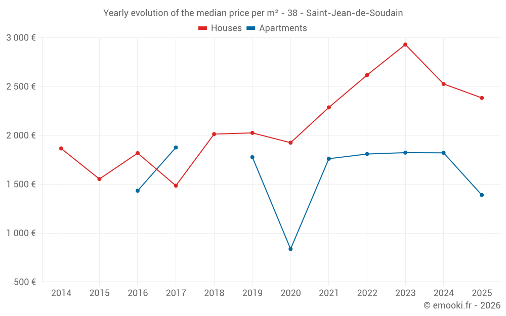 Yearly evolution of the median price per m² - 38 - Saint-Jean-de-Soudain