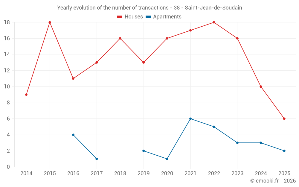 Yearly evolution of the number of transactions - 38 - Saint-Jean-de-Soudain
