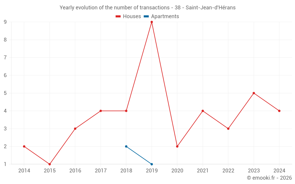 Yearly evolution of the number of transactions - 38 - Saint-Jean-d'Hérans