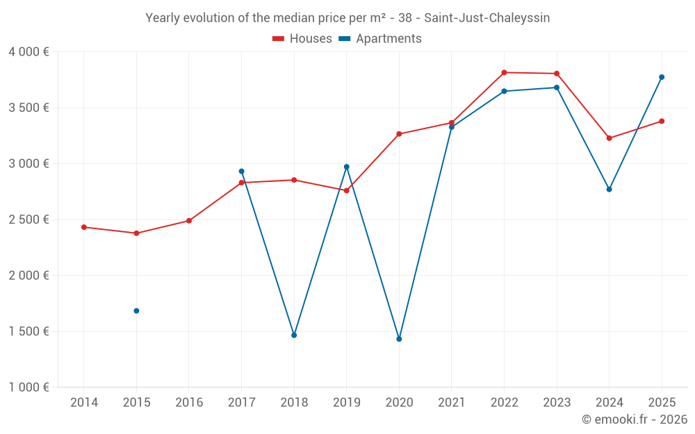 Yearly evolution of the median price per m² - 38 - Saint-Just-Chaleyssin