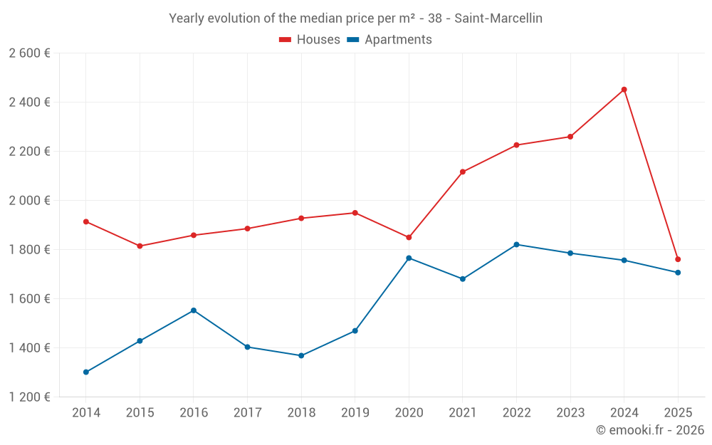 Yearly evolution of the median price per m² - 38 - Saint-Marcellin