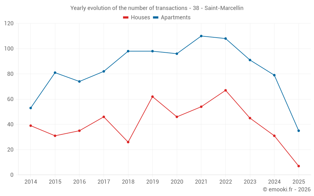 Yearly evolution of the number of transactions - 38 - Saint-Marcellin