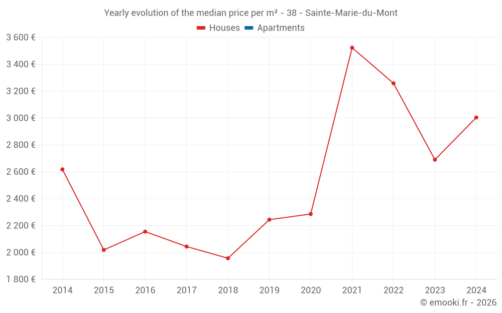 Yearly evolution of the median price per m² - 38 - Sainte-Marie-du-Mont
