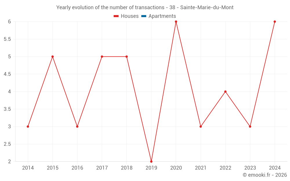 Yearly evolution of the number of transactions - 38 - Sainte-Marie-du-Mont