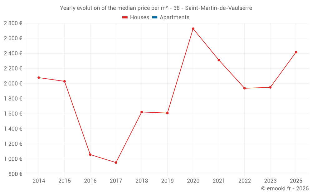 Yearly evolution of the median price per m² - 38 - Saint-Martin-de-Vaulserre