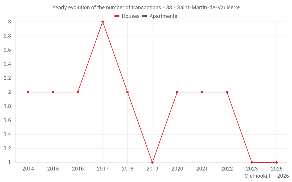 Yearly evolution of the number of transactions - 38 - Saint-Martin-de-Vaulserre