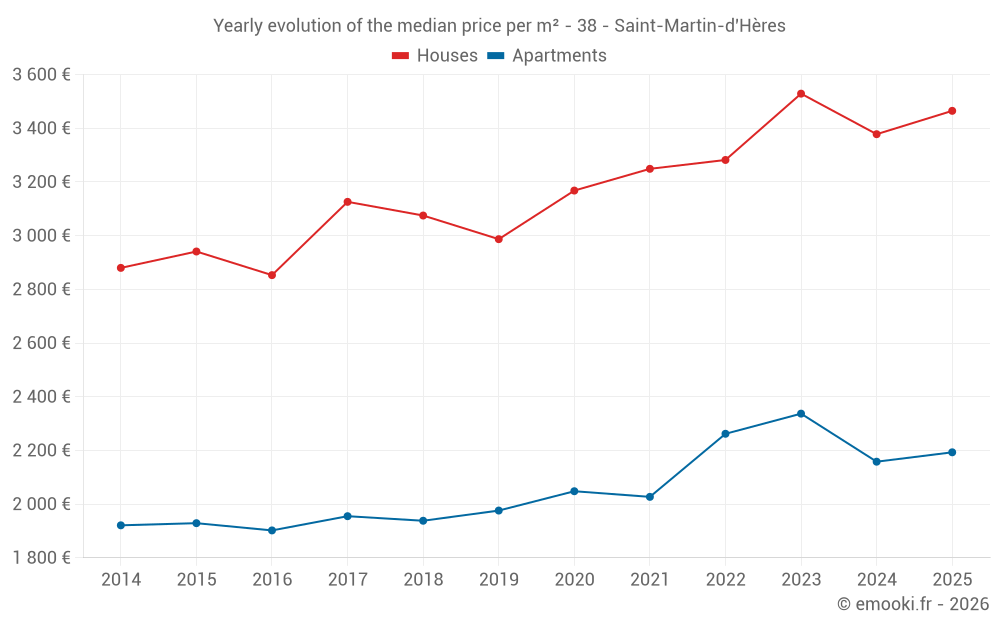 Yearly evolution of the median price per m² - 38 - Saint-Martin-d'Hères