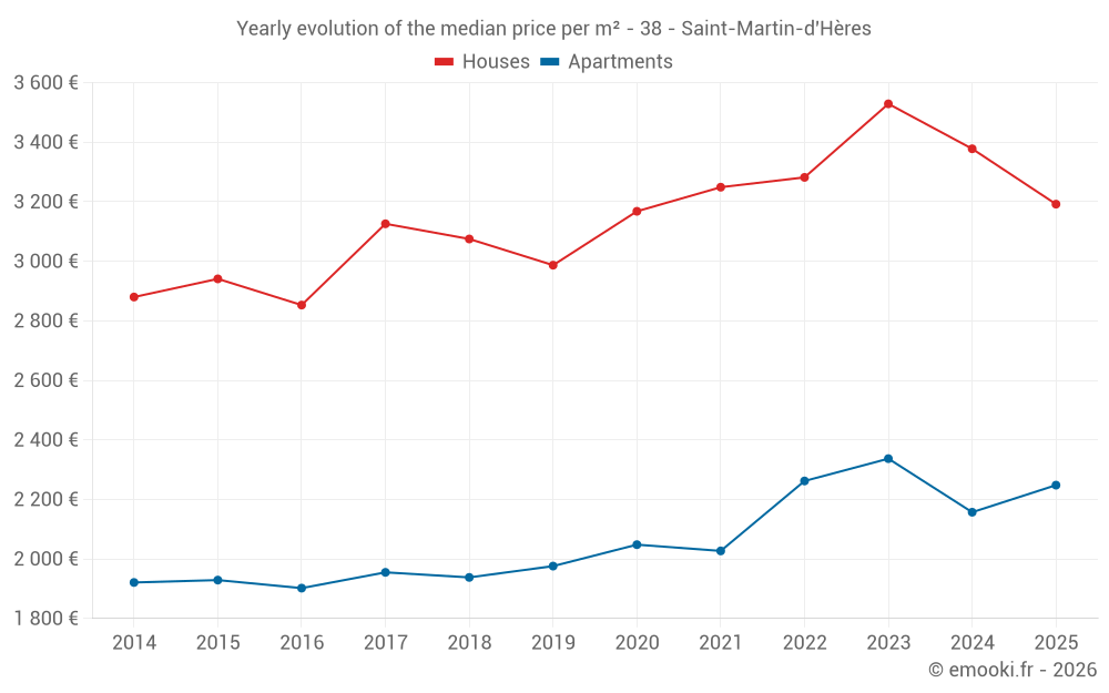 Yearly evolution of the median price per m² - 38 - Saint-Martin-d'Hères