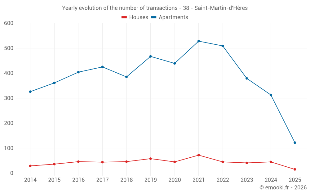Yearly evolution of the number of transactions - 38 - Saint-Martin-d'Hères