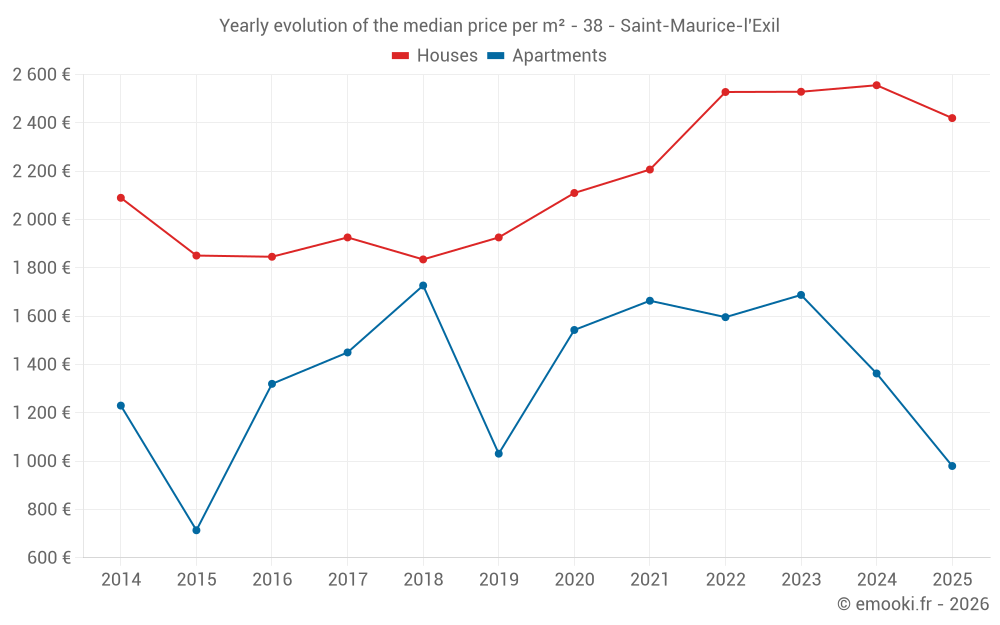 Yearly evolution of the median price per m² - 38 - Saint-Maurice-l'Exil