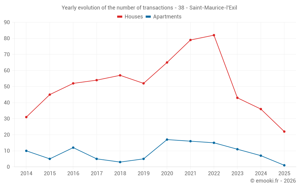 Yearly evolution of the number of transactions - 38 - Saint-Maurice-l'Exil