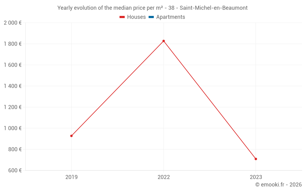 Yearly evolution of the median price per m² - 38 - Saint-Michel-en-Beaumont