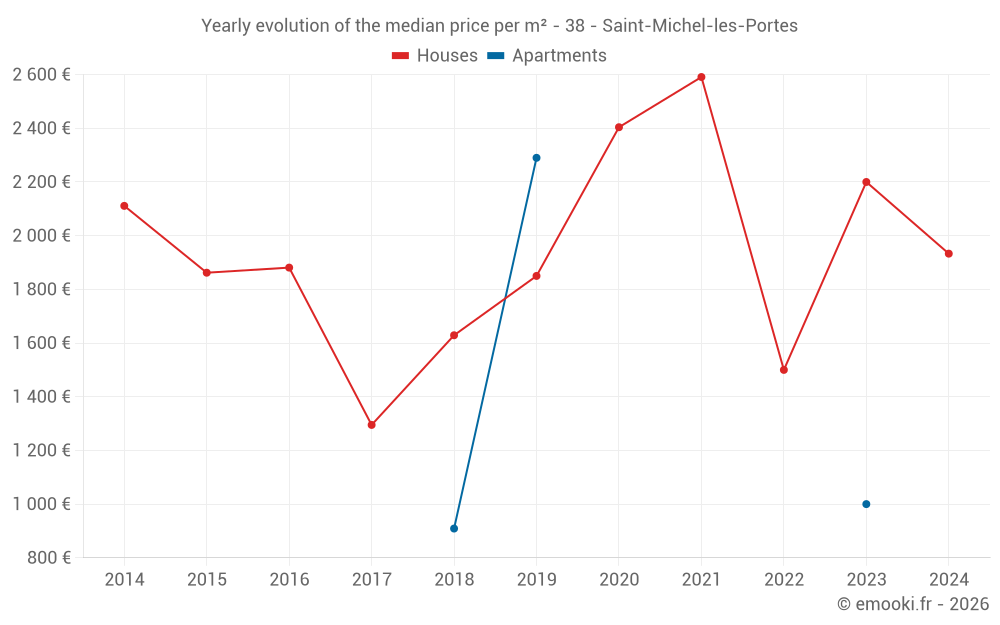 Yearly evolution of the median price per m² - 38 - Saint-Michel-les-Portes