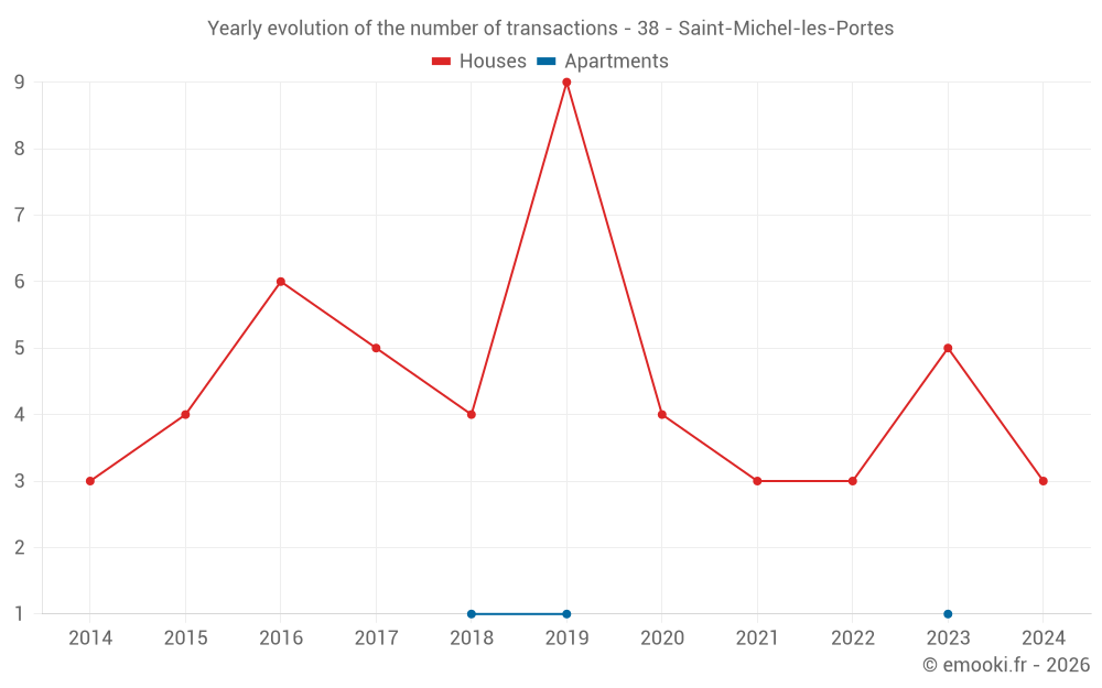 Yearly evolution of the number of transactions - 38 - Saint-Michel-les-Portes