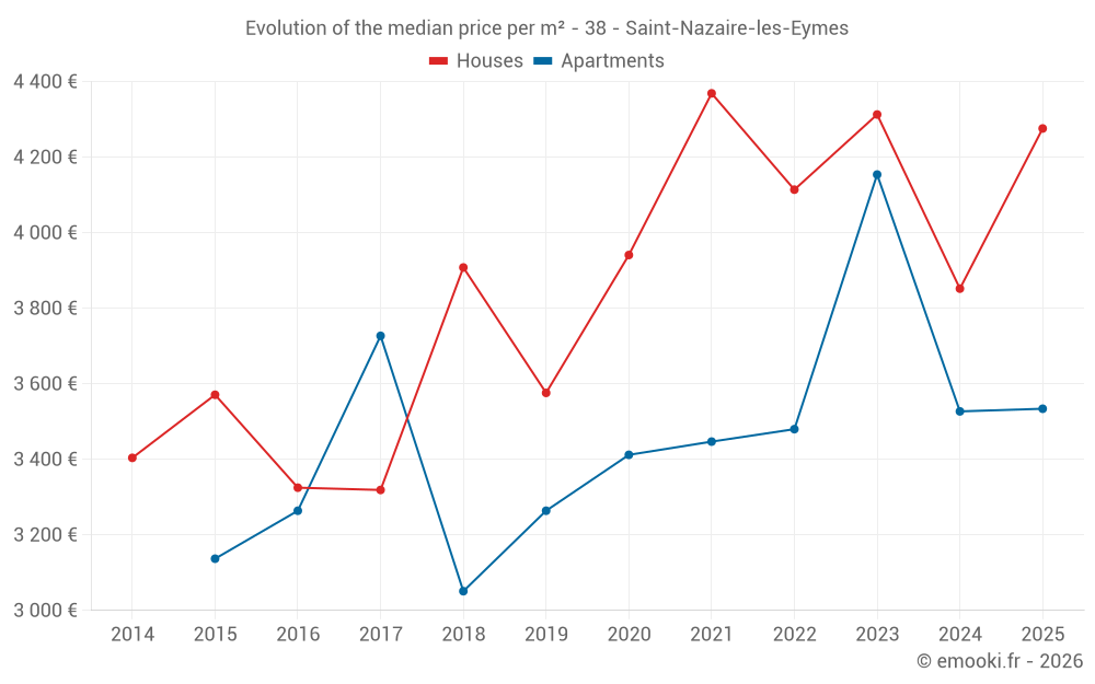 Evolution of the median price per m² - 38 - Saint-Nazaire-les-Eymes