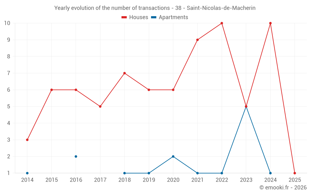 Yearly evolution of the number of transactions - 38 - Saint-Nicolas-de-Macherin