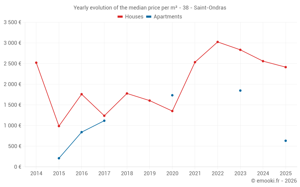 Yearly evolution of the median price per m² - 38 - Saint-Ondras