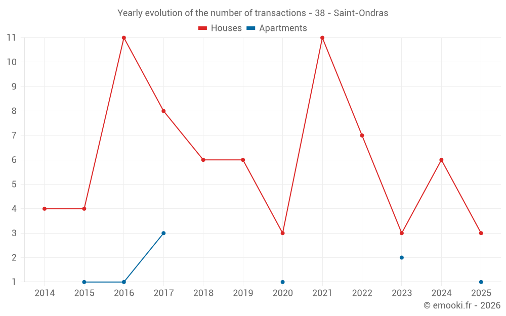 Yearly evolution of the number of transactions - 38 - Saint-Ondras