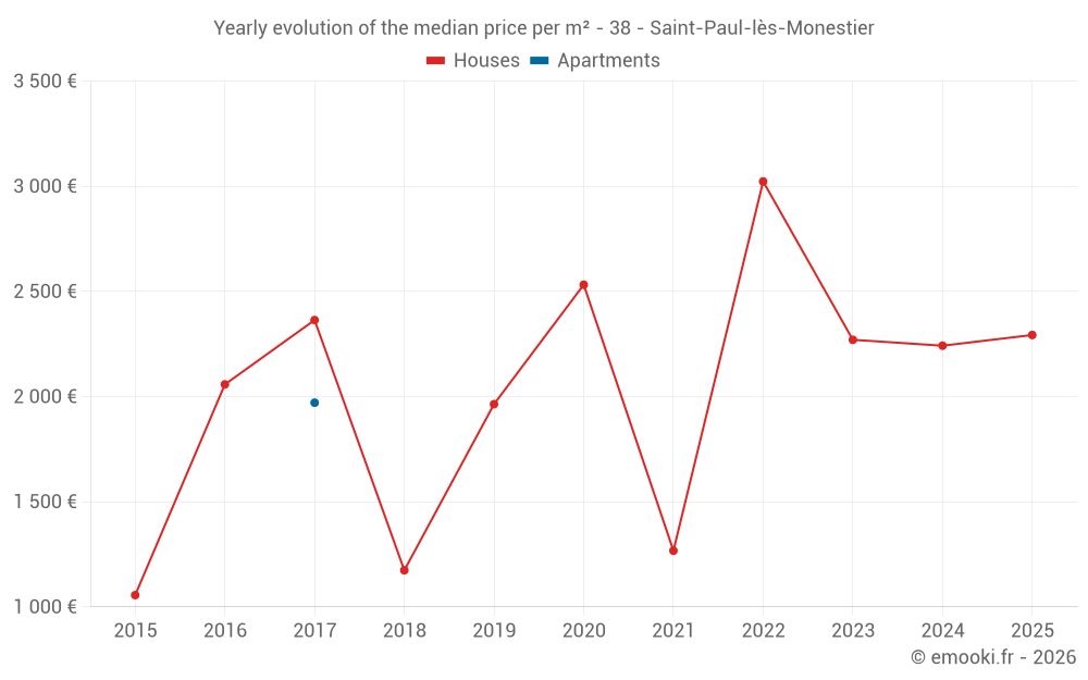 Yearly evolution of the median price per m² - 38 - Saint-Paul-lès-Monestier