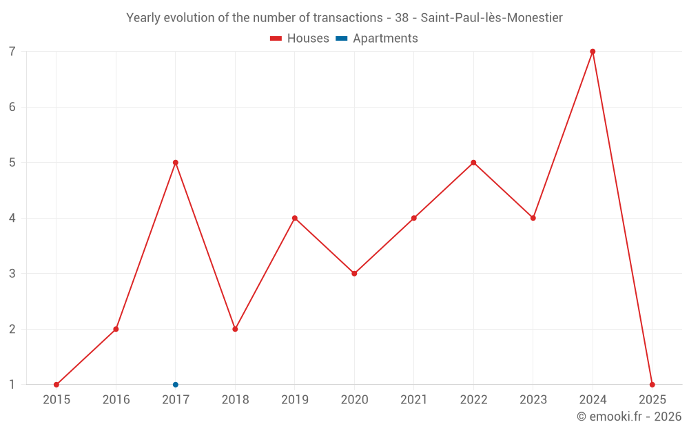 Yearly evolution of the number of transactions - 38 - Saint-Paul-lès-Monestier