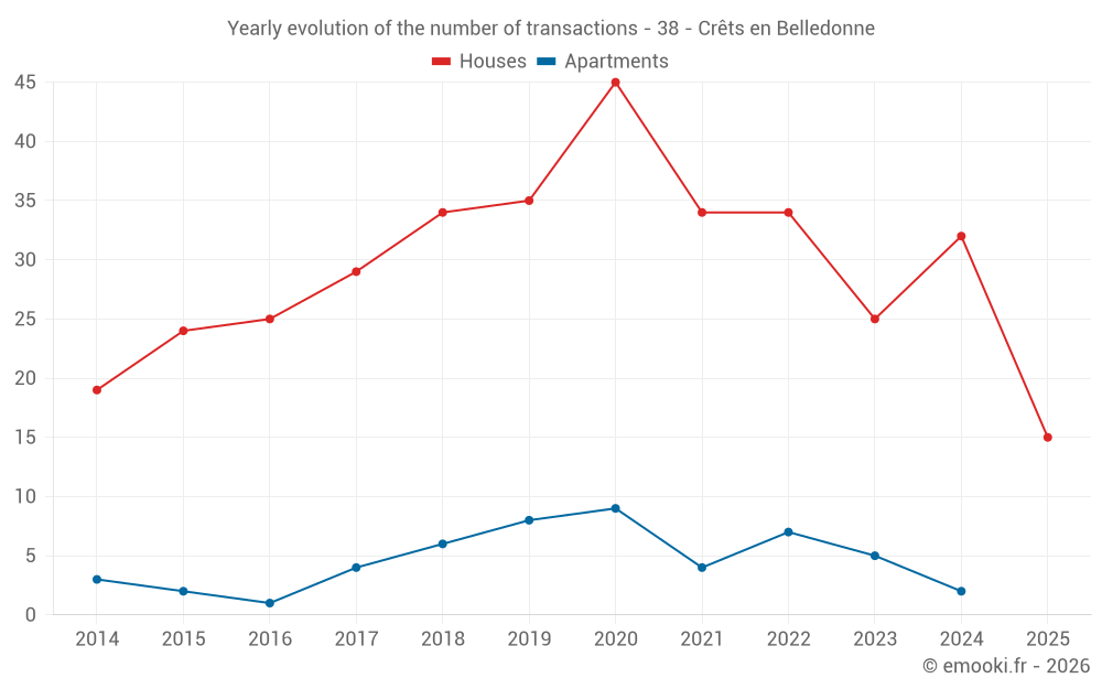 Yearly evolution of the number of transactions - 38 - Crêts en Belledonne