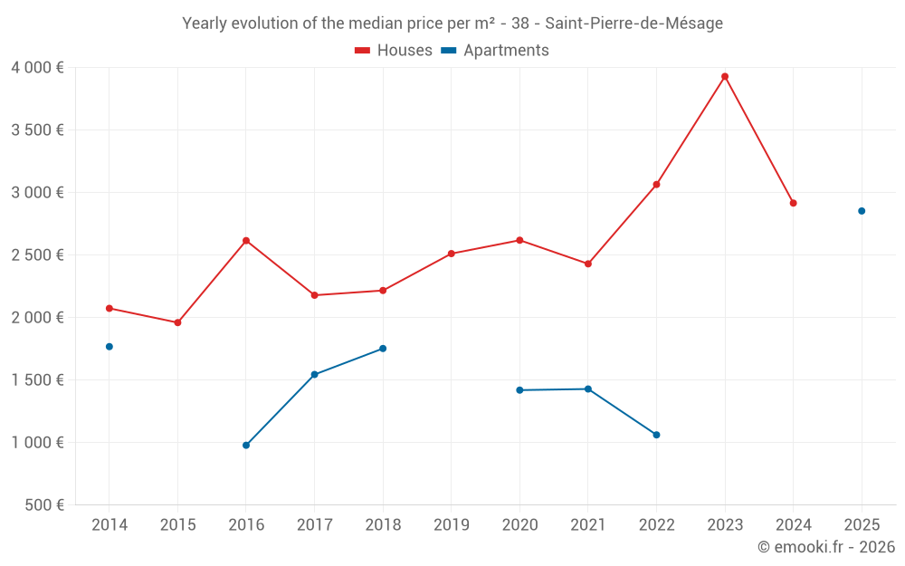 Yearly evolution of the median price per m² - 38 - Saint-Pierre-de-Mésage