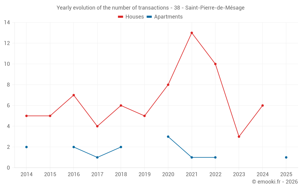 Yearly evolution of the number of transactions - 38 - Saint-Pierre-de-Mésage