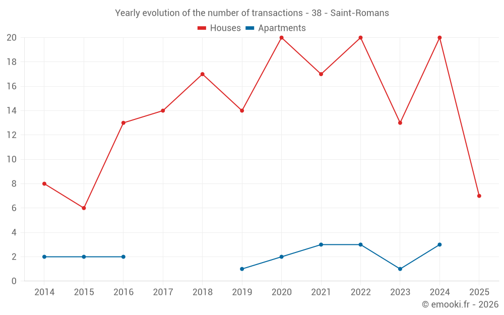 Yearly evolution of the number of transactions - 38 - Saint-Romans