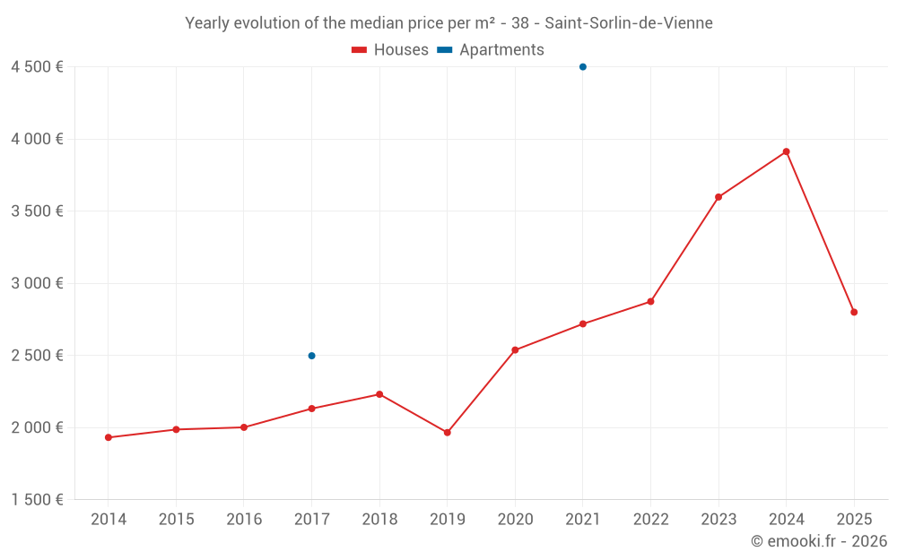 Yearly evolution of the median price per m² - 38 - Saint-Sorlin-de-Vienne